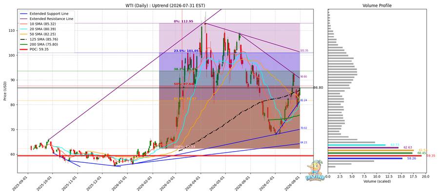 WTI 원유 일봉