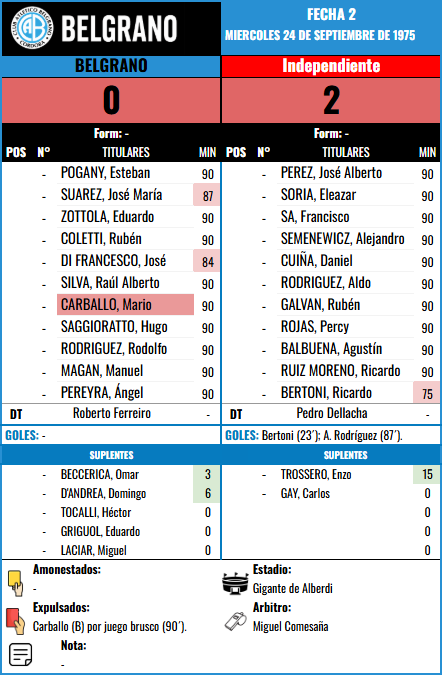Formación Fecha 2 - Independiente vs Independiente