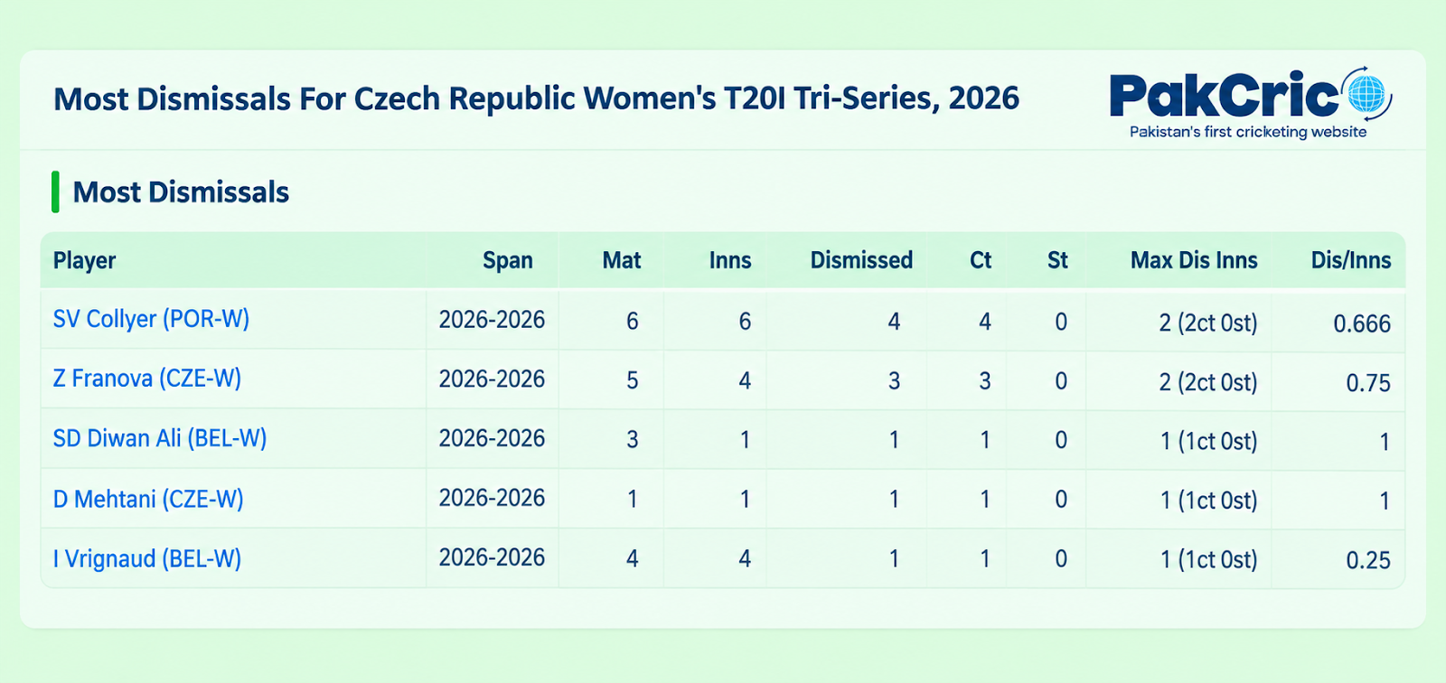 Most Dismissals - Czech Republic Women's T20I Tri-Series 2026