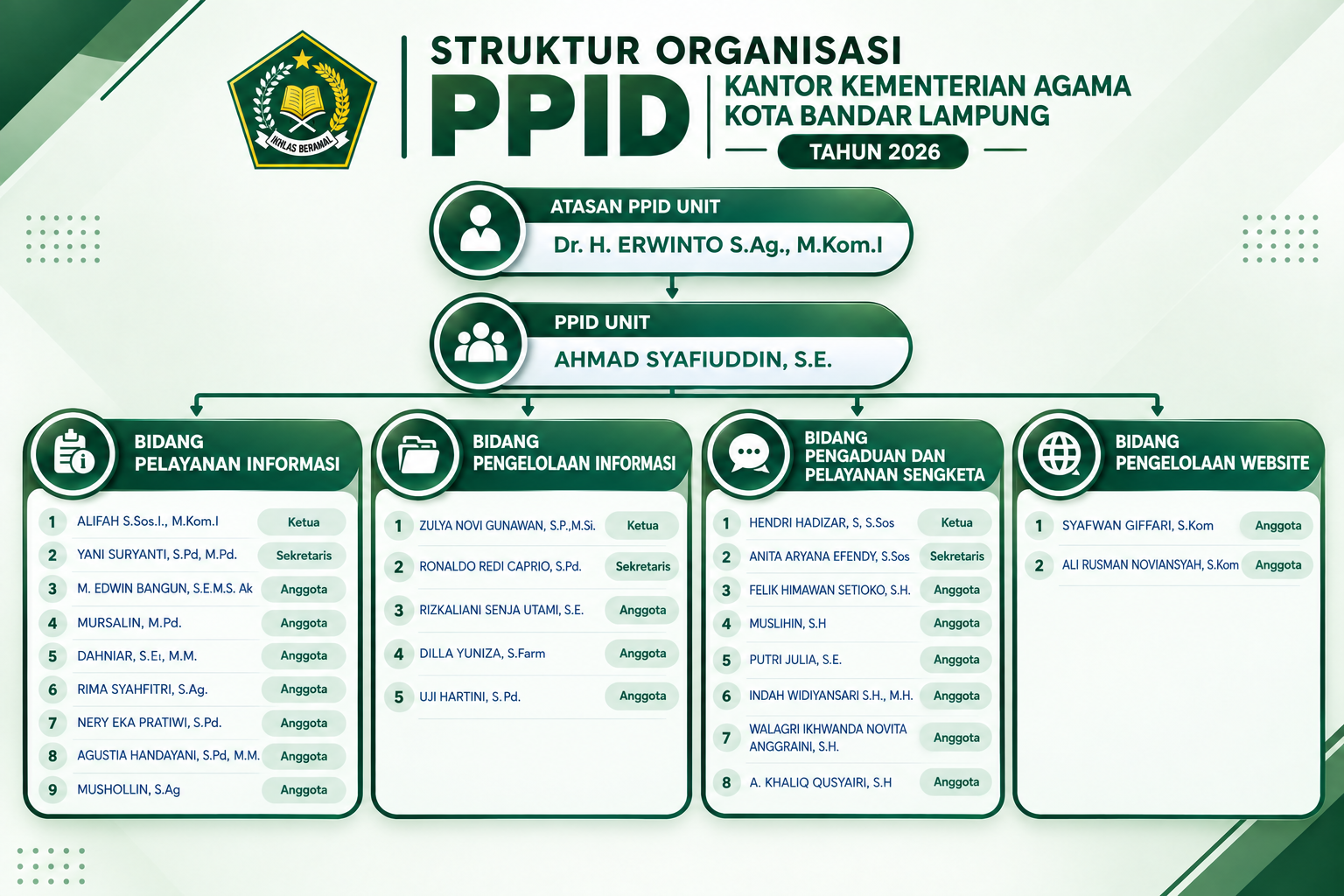 Struktur Tim Pengelola PPID KanKemenag Kota Bandar Lampung