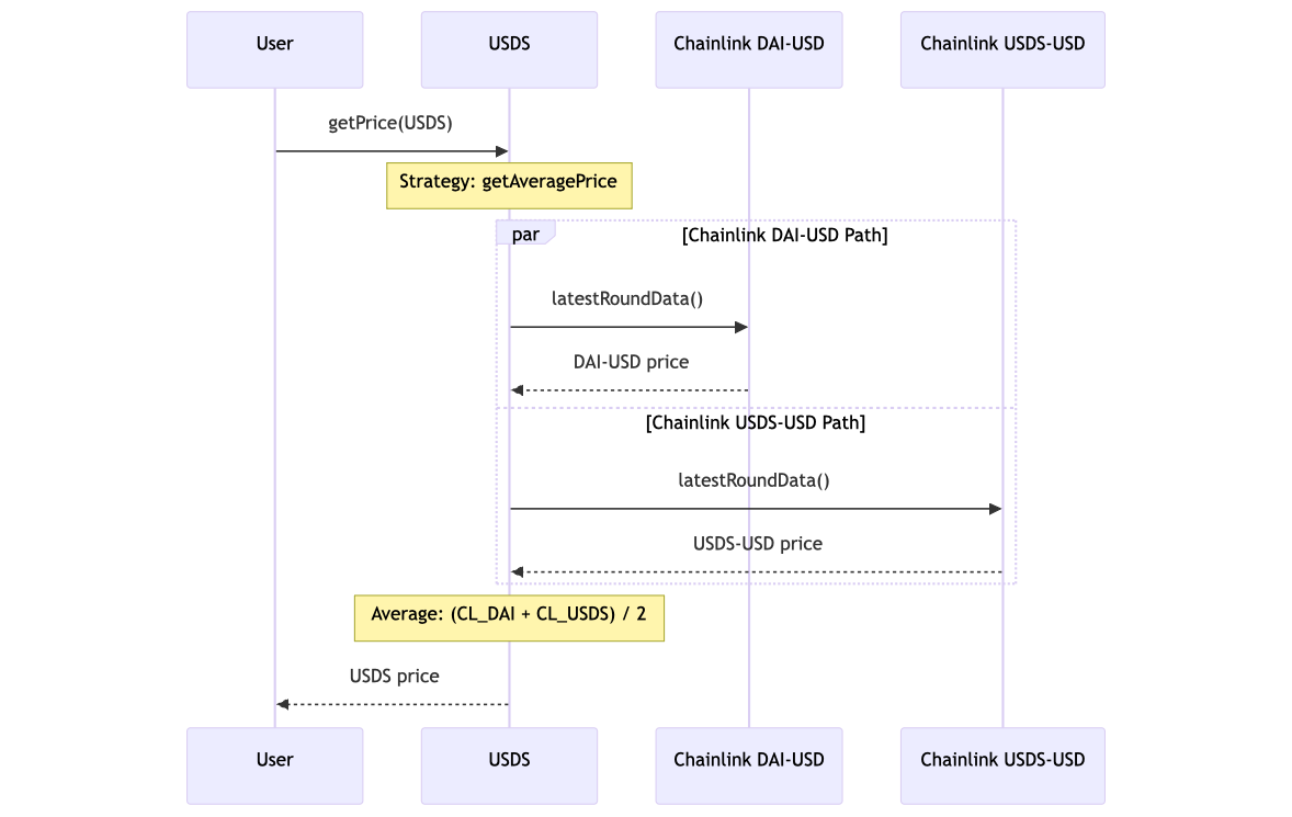 USDS Price Resolution