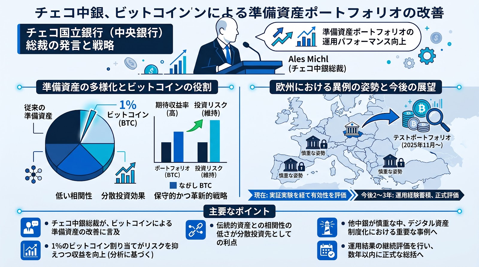 チェコ中銀総裁、ビットコインによる準備資産ポートフォリオの改善に言及