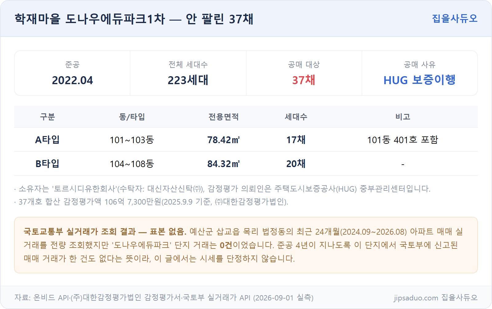학재마을 도나우에듀파크1차 미처분 37채 현황