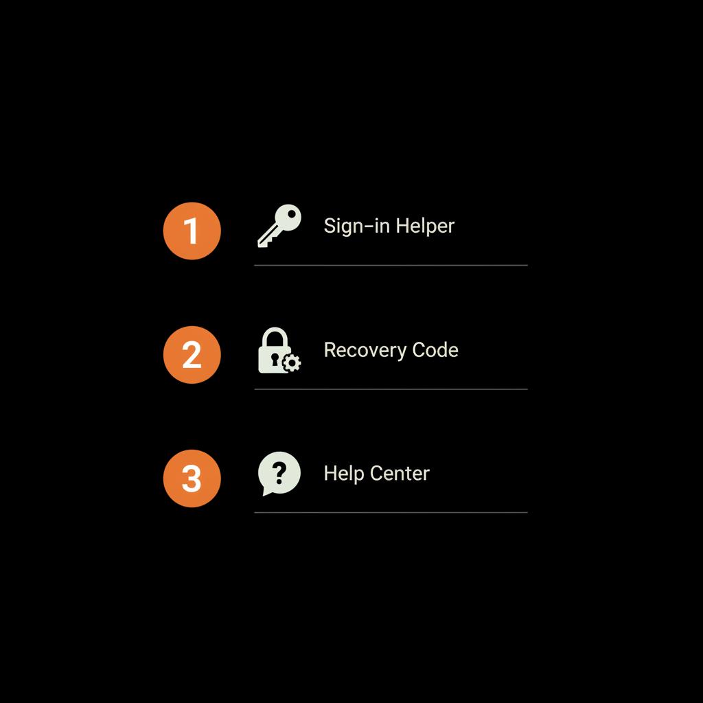 Minimal full-frame checklist infographic on black background showing 3 steps to contact yahoo customer service: Sign-in Helper, Recovery Code, Help Center; light grey icons and orange accents.