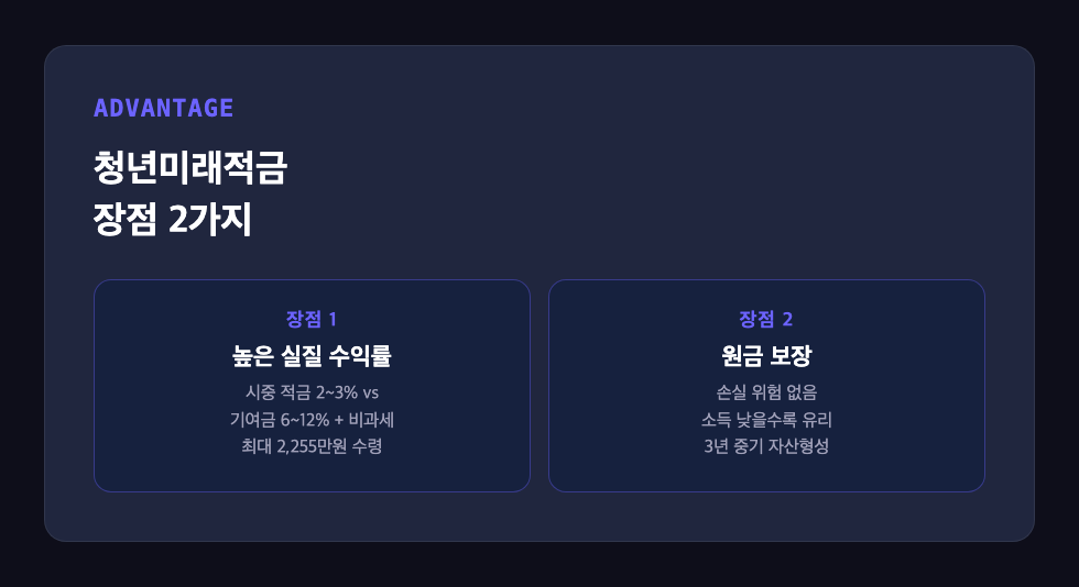 청년미래적금 장점 2가지인 높은 실질 수익률과 원금 보장을 비교하는 카드