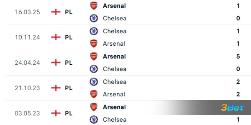 Lịch sử đối đầu giữa hai đội Chelsea vs Arsenal