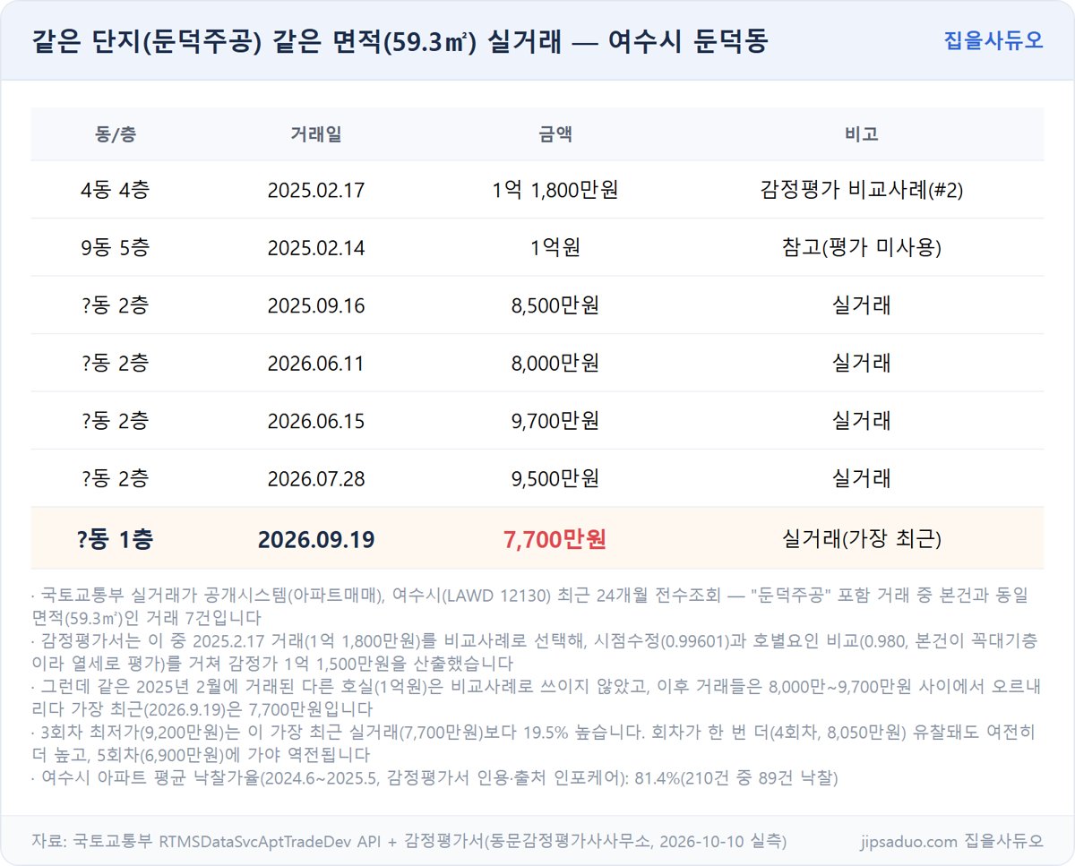 둔덕주공아파트 실거래 비교 표