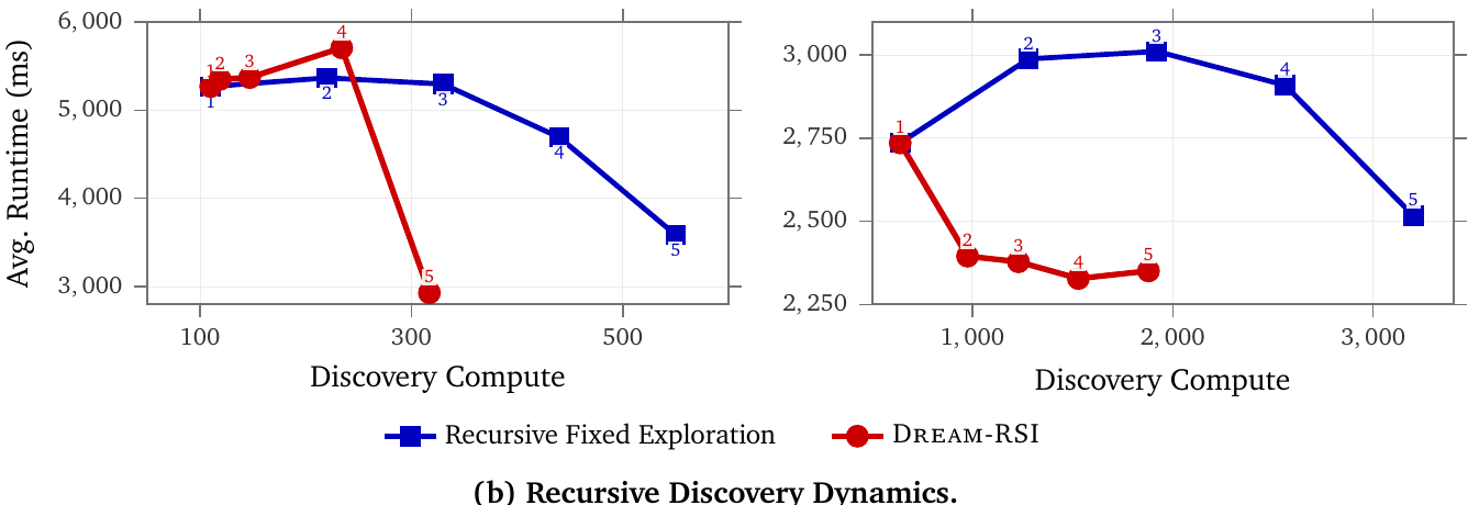 Figure 3: Lasso 정규화 경로 탐색 동역학 비교. 고정 탐색(파란색) 대비 Dream-RSI(빨간색)가 라운드를 거듭할수록 급격히 실행 시간을 단축하며 조기에 압도적 솔루션에 수렴