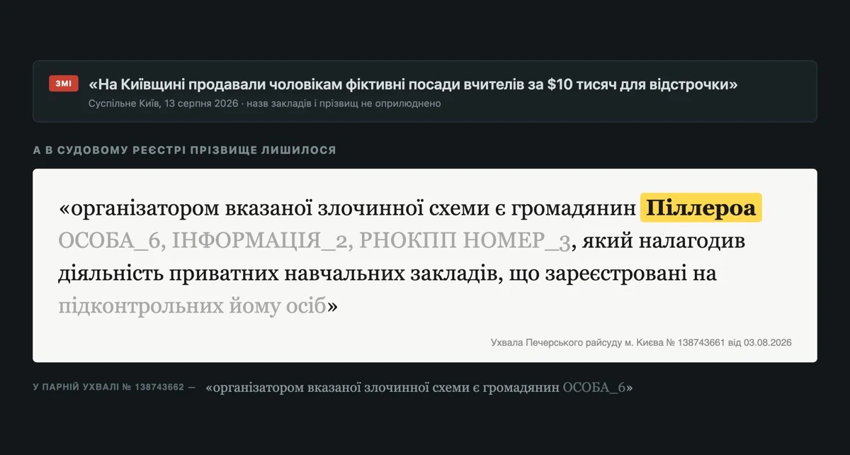 Фрагмент ухвали Печерського райсуду: у тексті знеособлені ОСОБА_6 та РНОКПП, але прізвище Піллероа лишилося нерозкритим