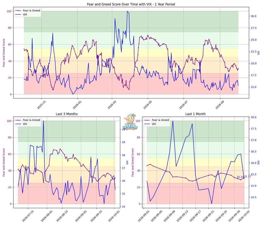 Fear & Greed + VIX