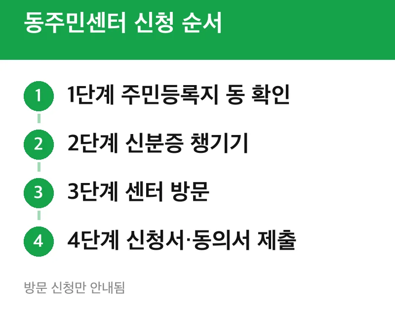 동주민센터 신청 순서