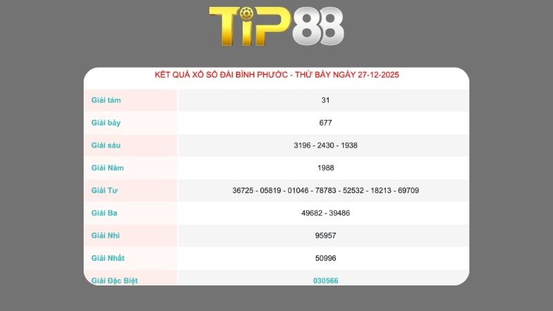 Kết quả xổ số Bình Phước ngày 27/12/2025