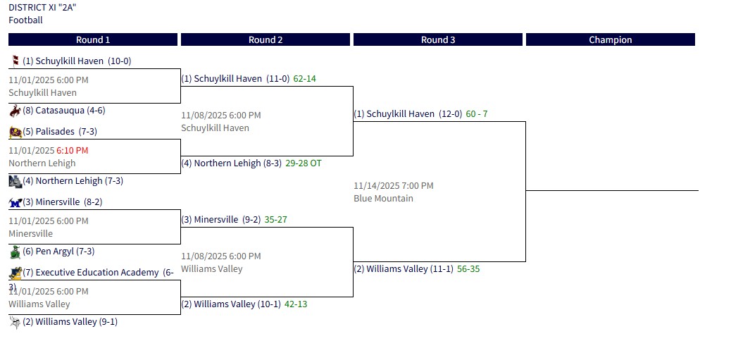 Haven Hurricanes roll past Northern Lehigh in the District XI Class AA Semi-Finals, 60-7