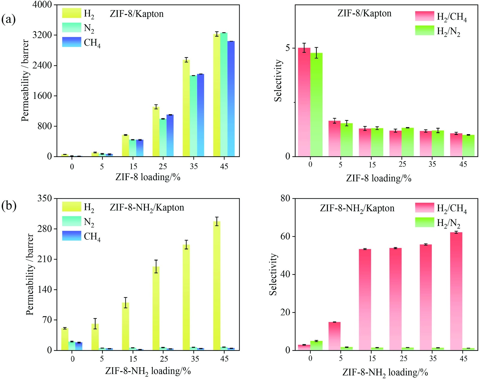 A covalently integrated ZIF-8/polyamide acid mixed matrix membrane with superior gas separation performance