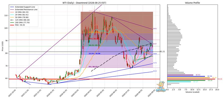 WTI 원유 일봉