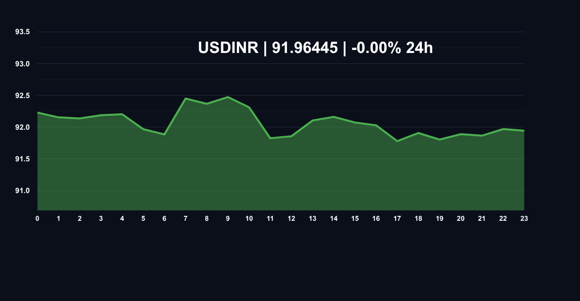 US Dollar / Indian Rupee USDINR price chart