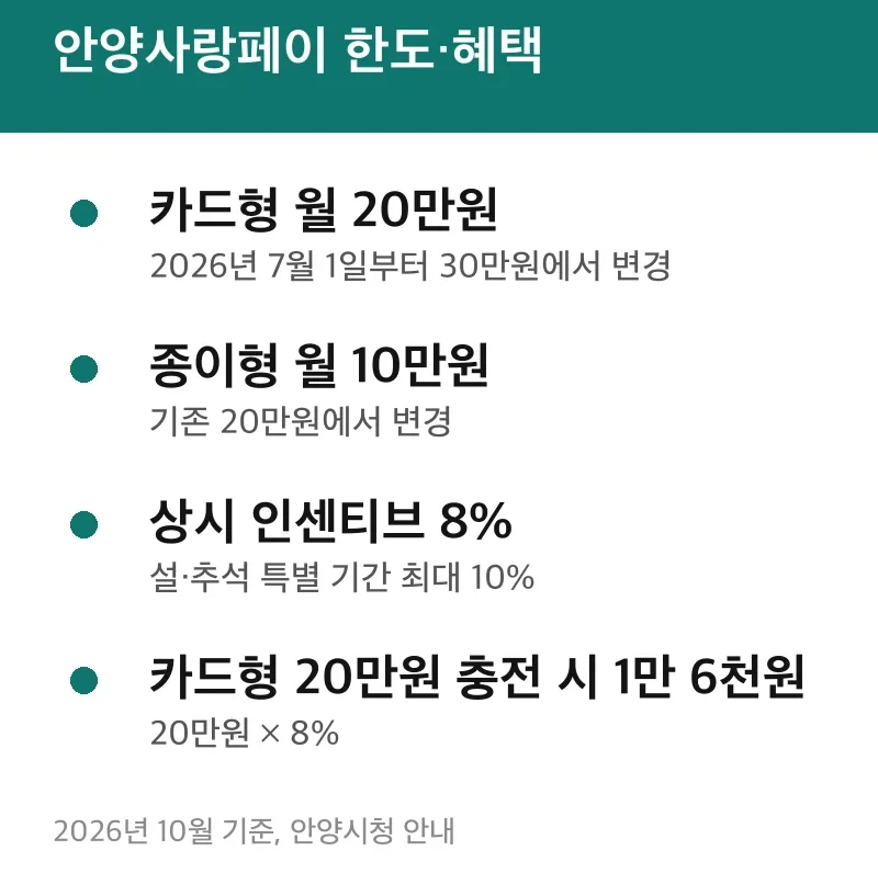안양사랑페이 한도·혜택