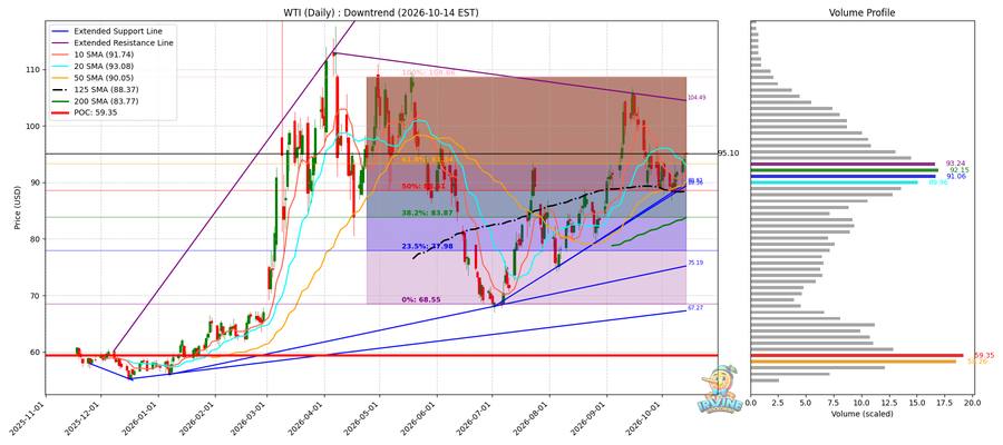 WTI 원유 일봉