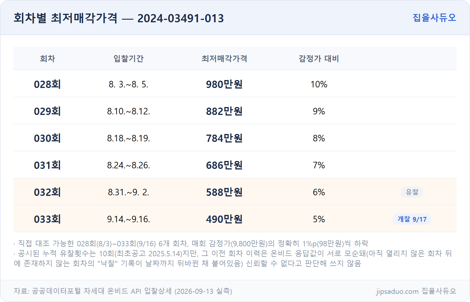회차별 최저매각가격표