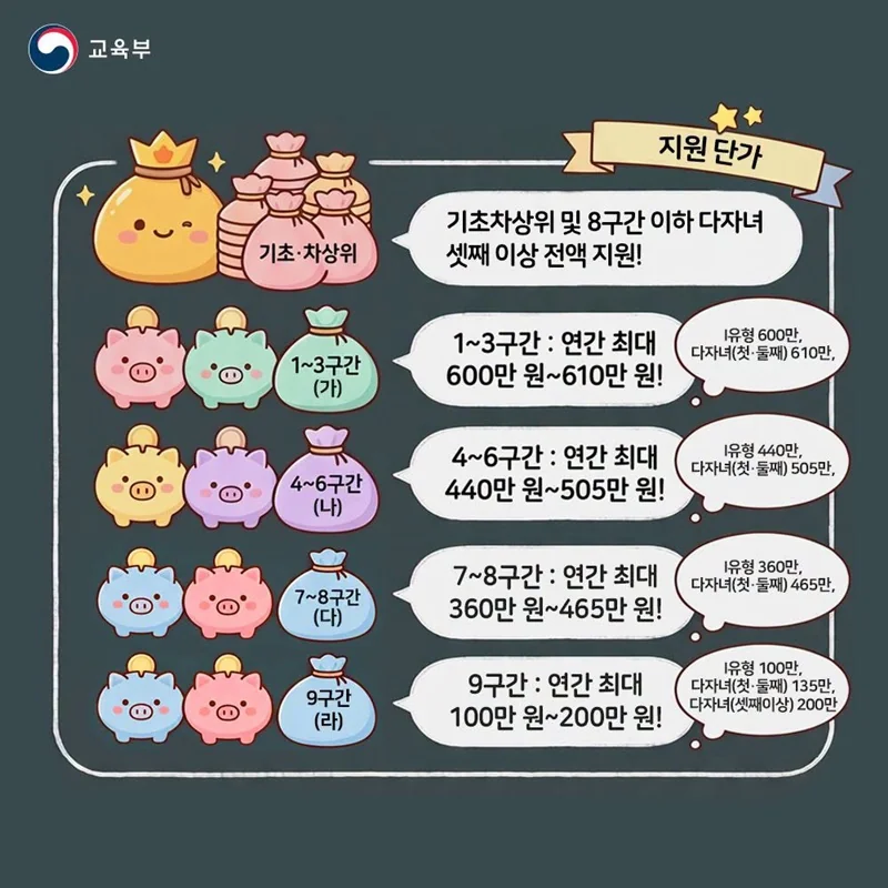국가장학금 소득구간별 지원 단가 카드