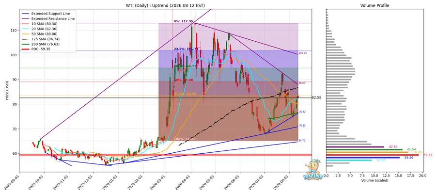 WTI 원유 일봉