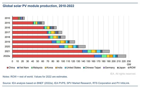 AIE (2025), Global solar PV module production