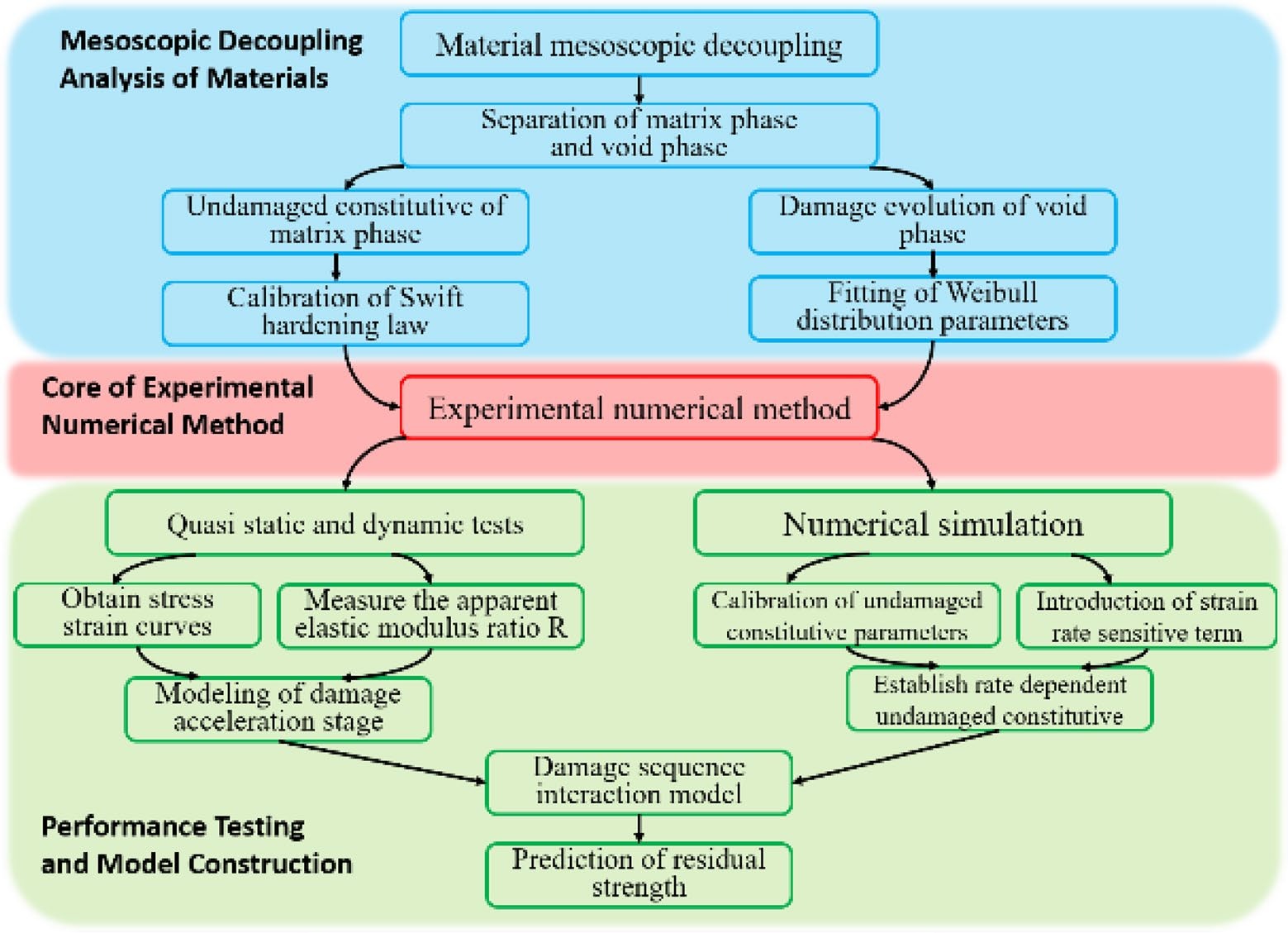 Influence of Fatigue Damage on Collision Response of Metro Vehicles: Simulation and Experimental Study Based on Damage Sequence Interaction Model