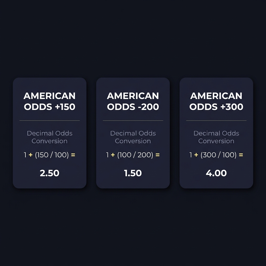 Minimal Funded Plays infographic showing parlay ticket American odds plus150 minus200 plus300 converted to decimal 2.50 1.50 4.00 on dark background for article header