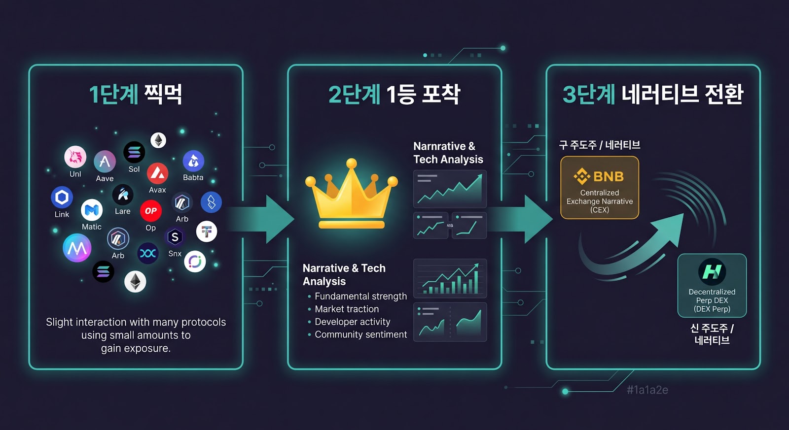 투자 전략 3단계 — 찍먹에서 1등 포착, 네러티브 전환까지