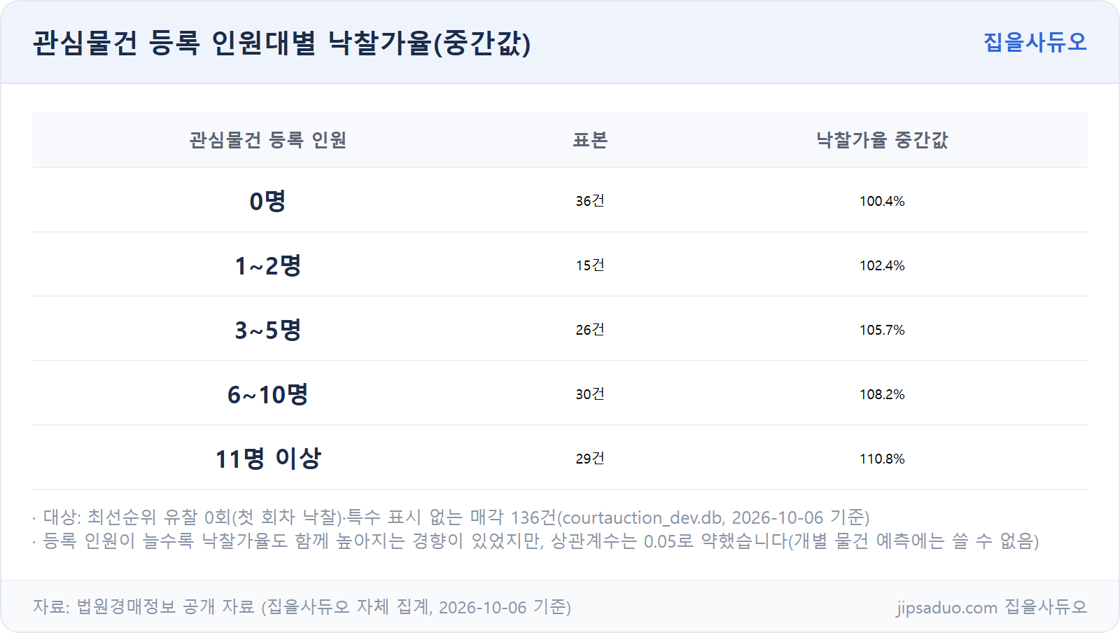 관심물건 등록 인원대별 낙찰가율 중간값