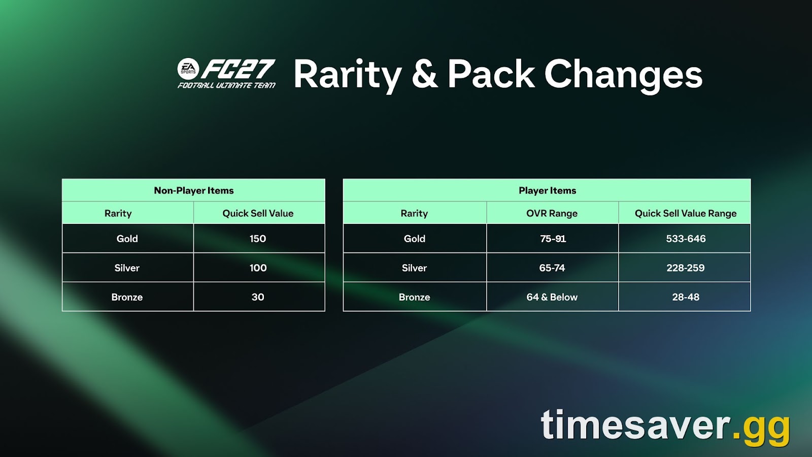 Official EA SPORTS FC 27 Rarity and Pack Changes table listing quick sell values for Gold, Silver and Bronze player and non-player items