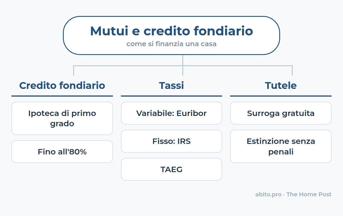 Mappa: Mutui e credito fondiario