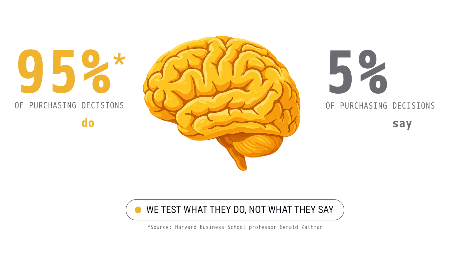 Subconscious brain 95% of purchasing decisions — what they do vs what they say