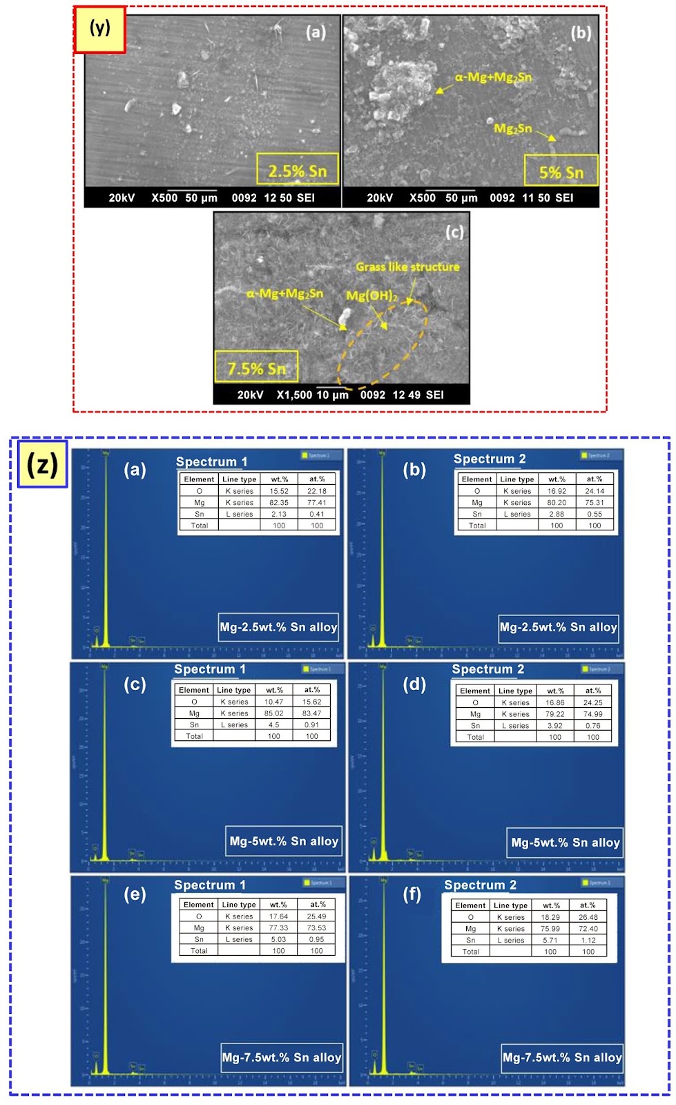 Influence of Tin addition on microstructure, mechanical, and tribological properties of magnesium matrix