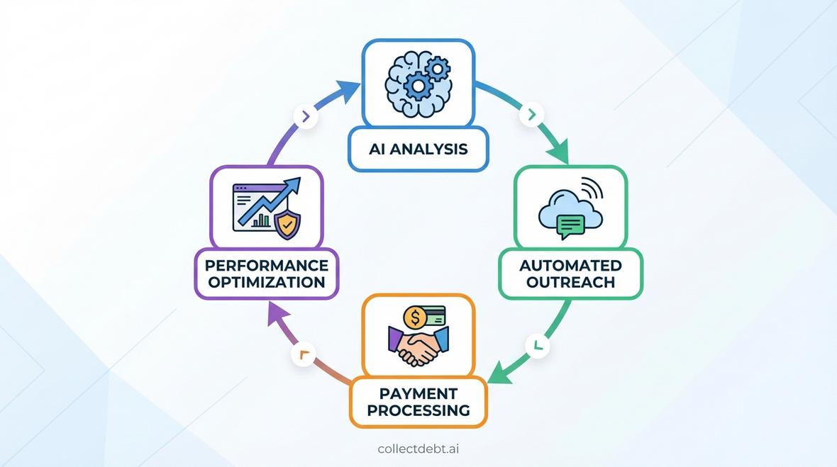 ai debt collection software