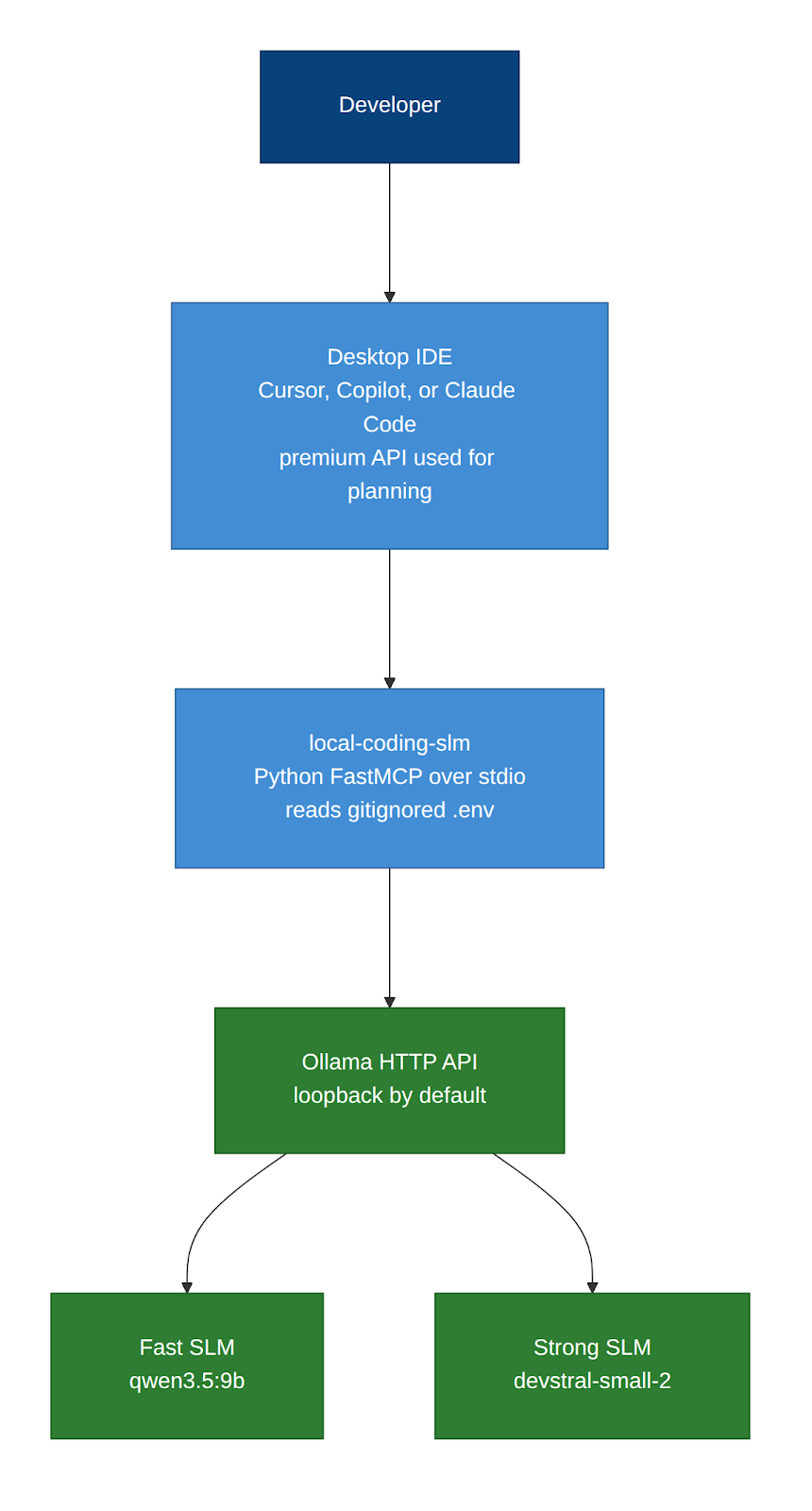 C4 containers: workstation with desktop IDE, local-coding-slm, and gitignored env; inference host with Ollama plus fast and strong models