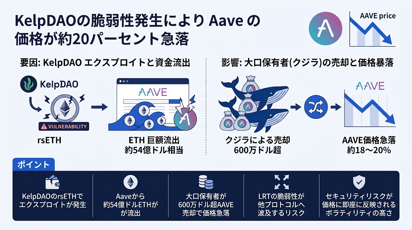KelpDAOの脆弱性発生によりAaveの価格が約20パーセント急落