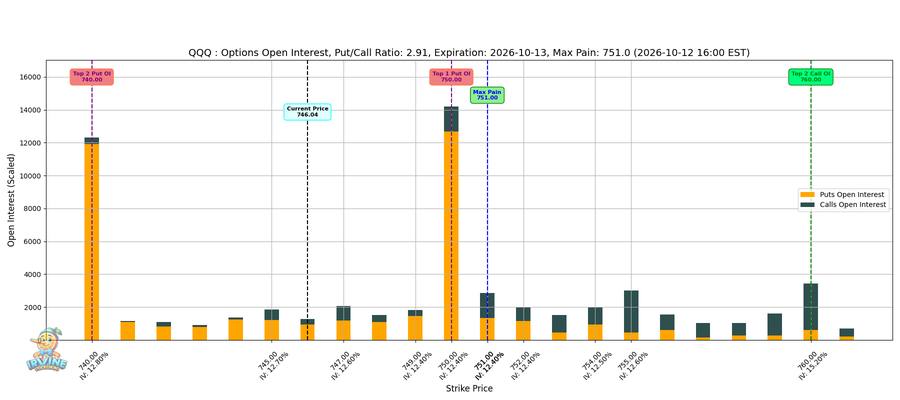 QQQ Options