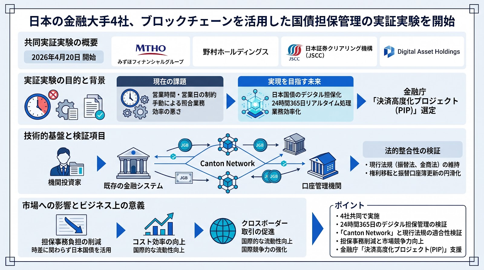 日本の金融大手4社、ブロックチェーンを活用した国債担保管理の実証実験を開始