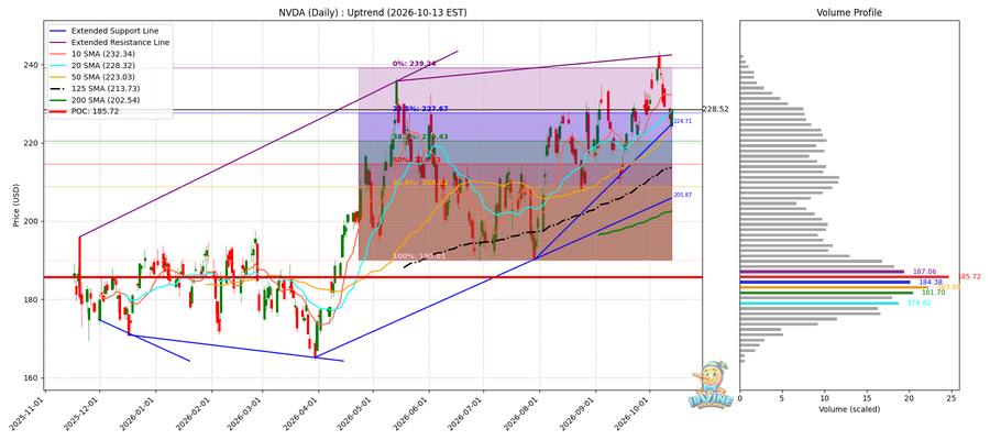 NVDA Daily