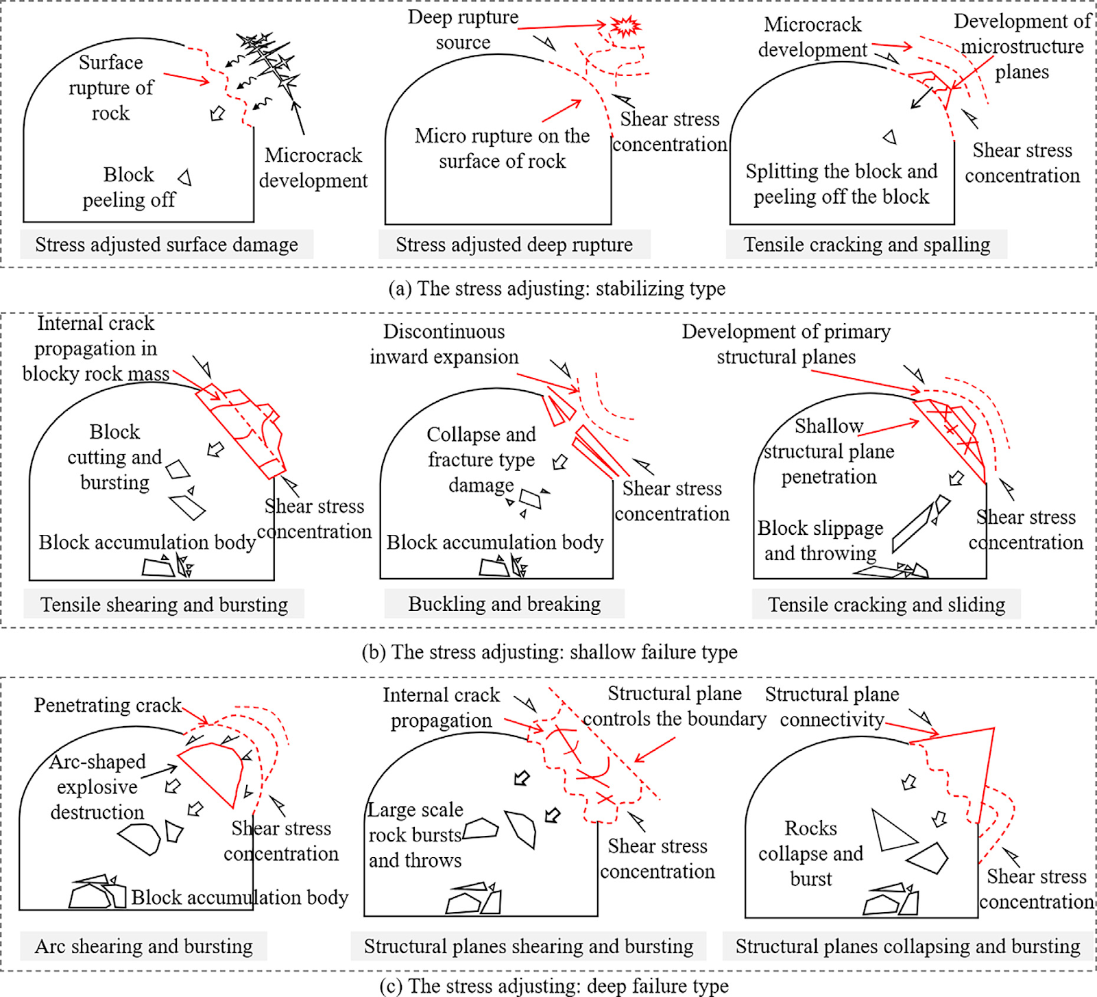 Dynamic interpretation of stress adjustment types in high geostress hard rock tunnels based on microseismic monitoring