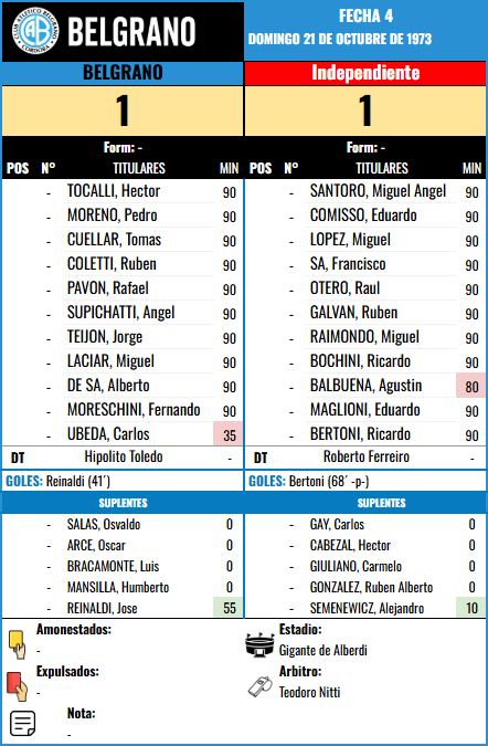Formación Fecha 4 - Independiente vs Independiente