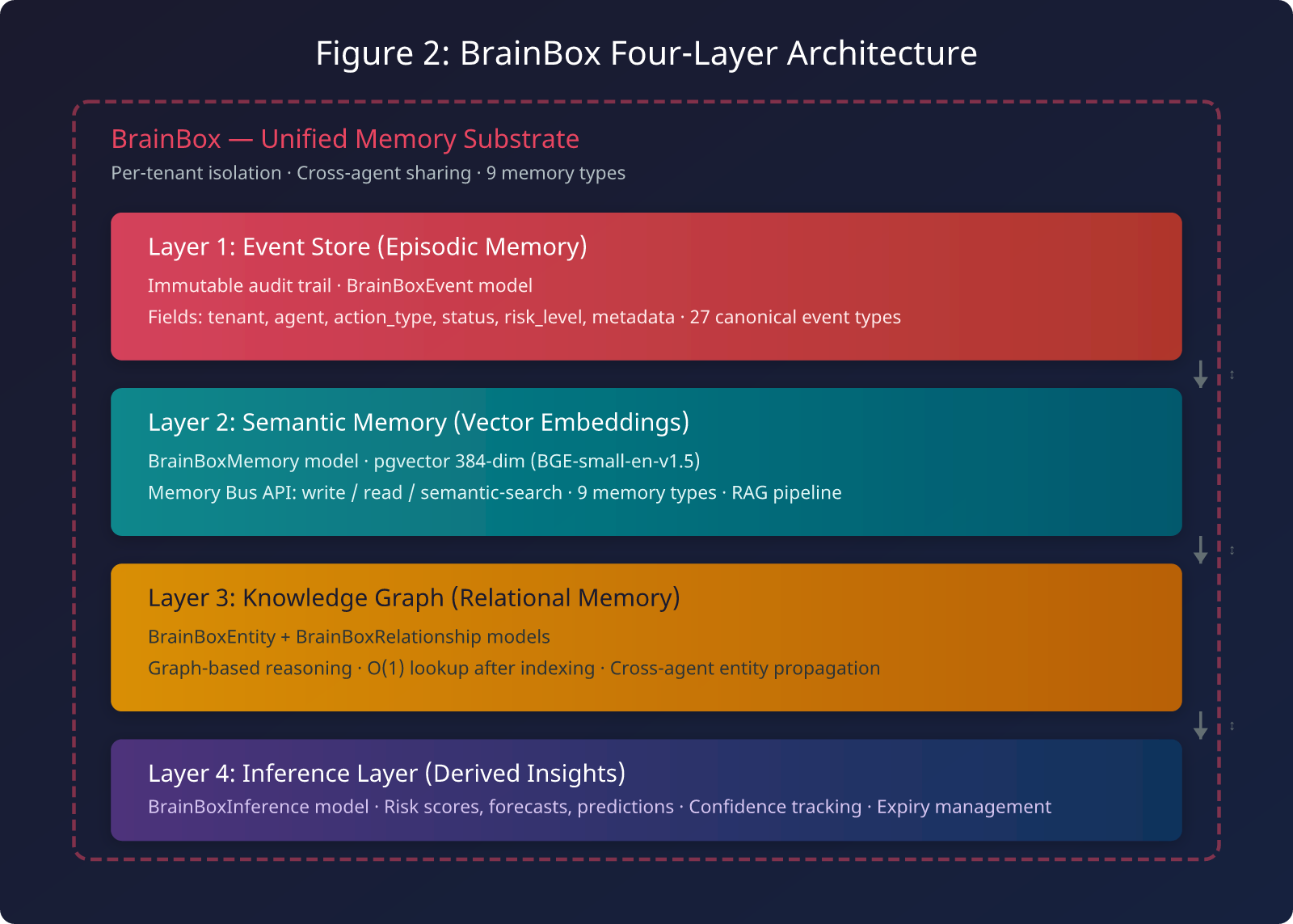 Figure 2: BrainBox Four-Layer Architecture