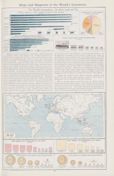 The Worlds Commodities16 Steel Lead and Tin 1908
