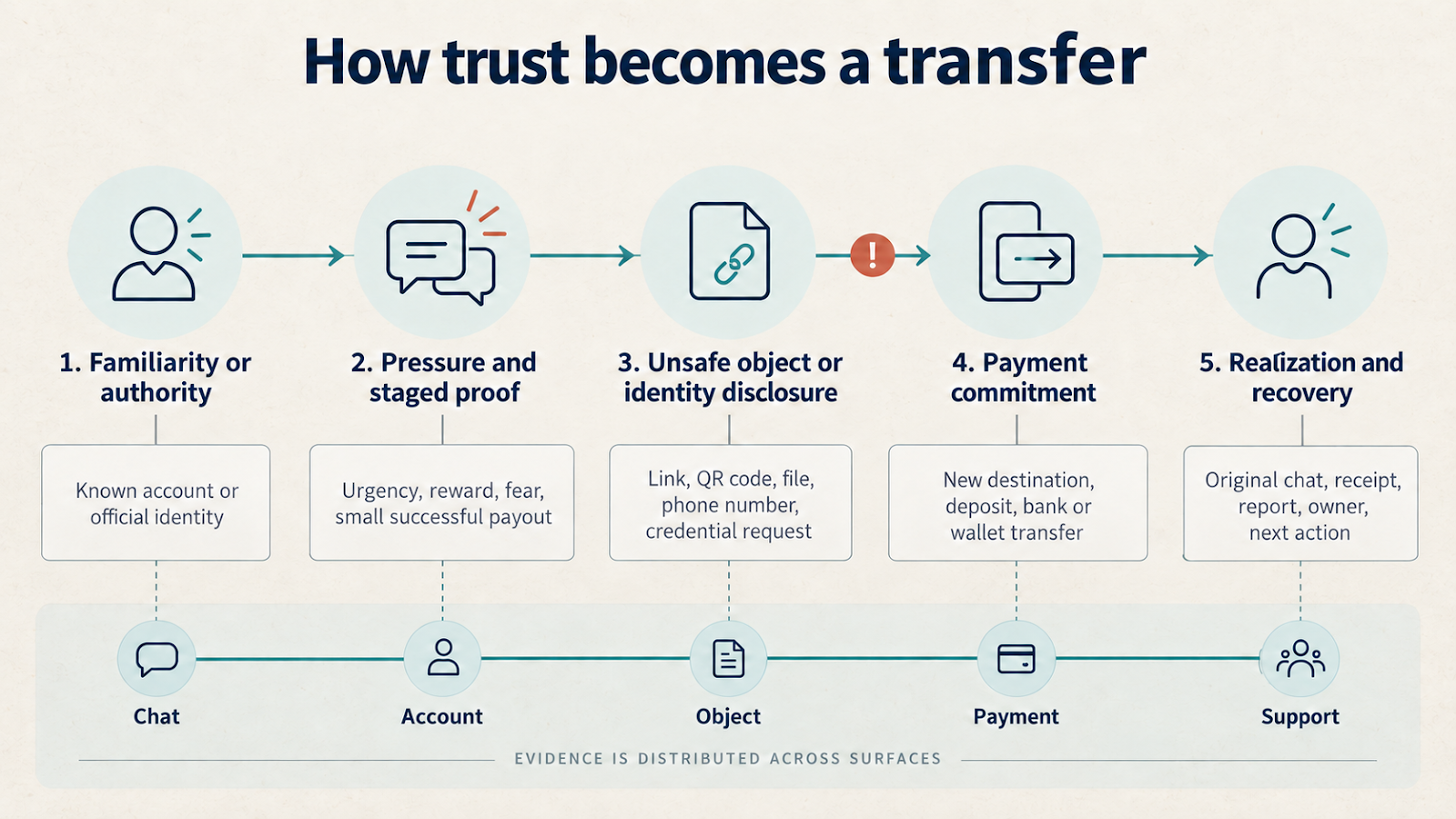 Five-stage pathway showing how social trust can become a payment transfer