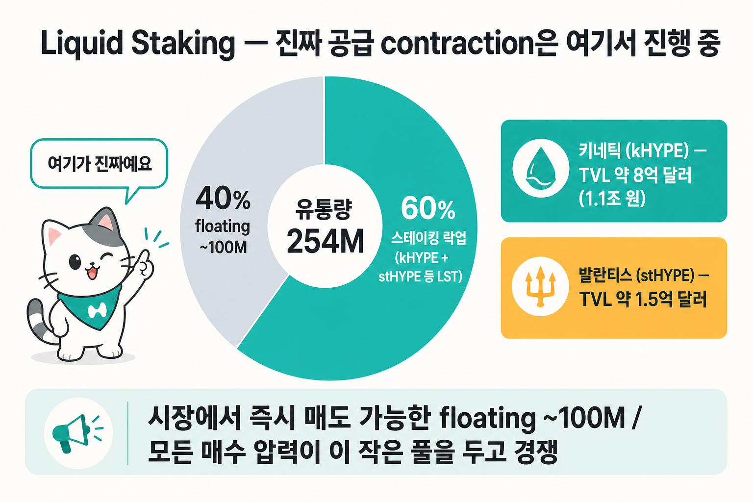 Liquid Staking 유통량 60% 락업 — kHYPE TVL 8억 달러 + stHYPE 1.5억 달러 / 실제 floating ~100M
