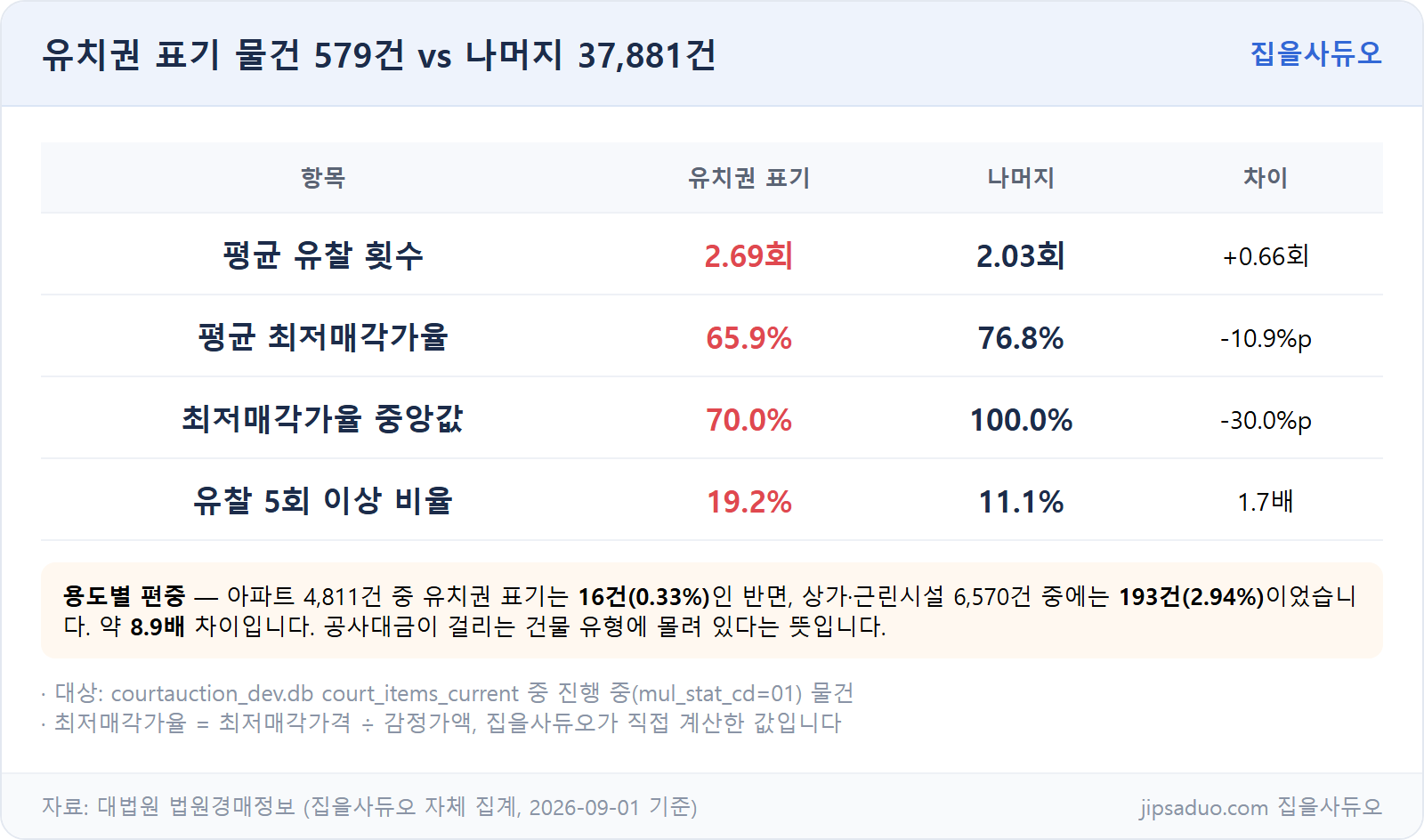 유치권 표기 물건과 나머지 물건 비교