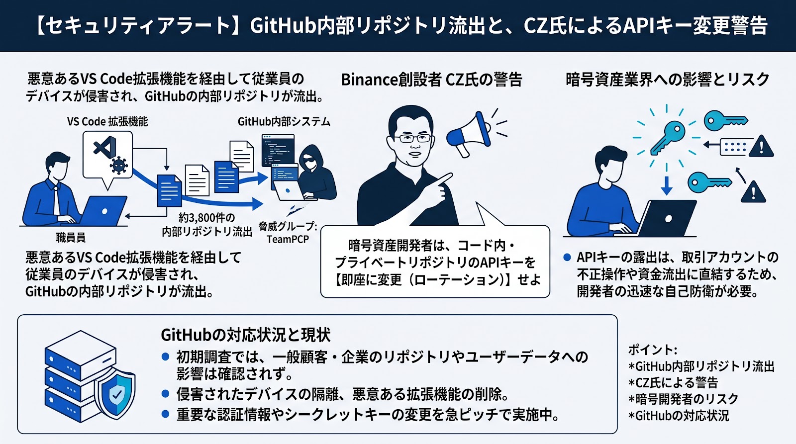 GitHubの内部リポジトリ流出を受けBinance創設者のCZ氏が暗号資産開発者にAPIキーの変更を警告