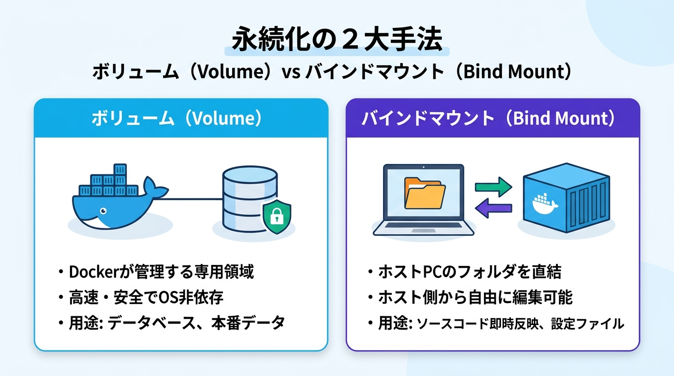 永続化の2大手法