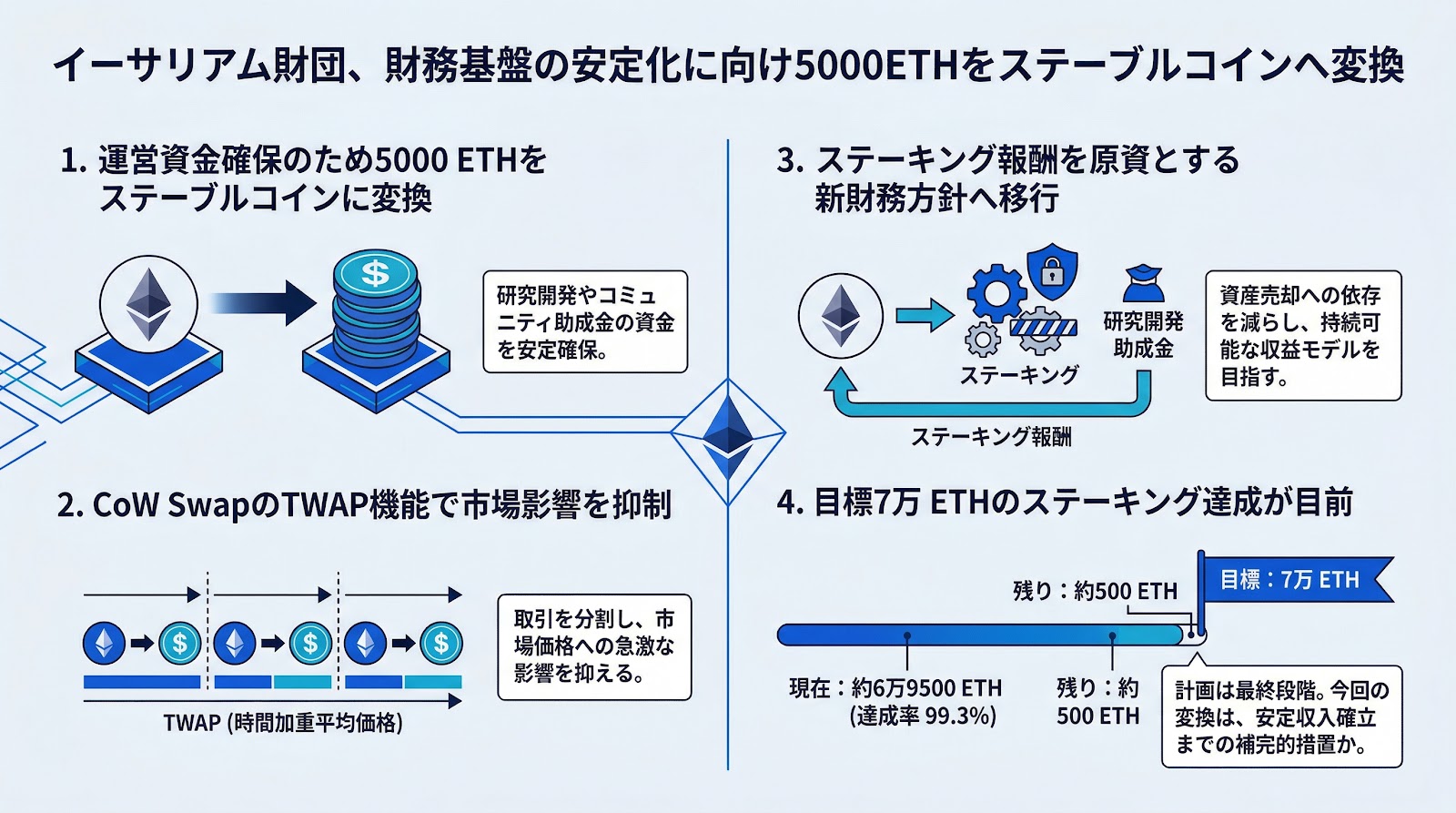 イーサリアム財団が5000ETHをステーブルコインに変換、財務基盤の安定化を図る
